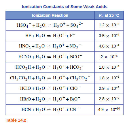 Answered Lonization Constants Of Some Weak Acids Bartleby