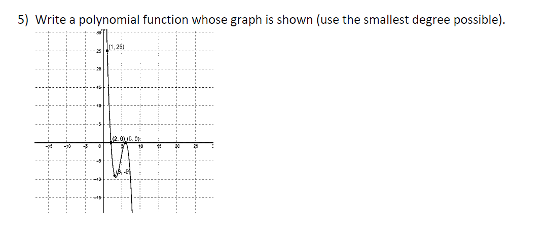 Answered: Write a polynomial function whose graph… | bartleby