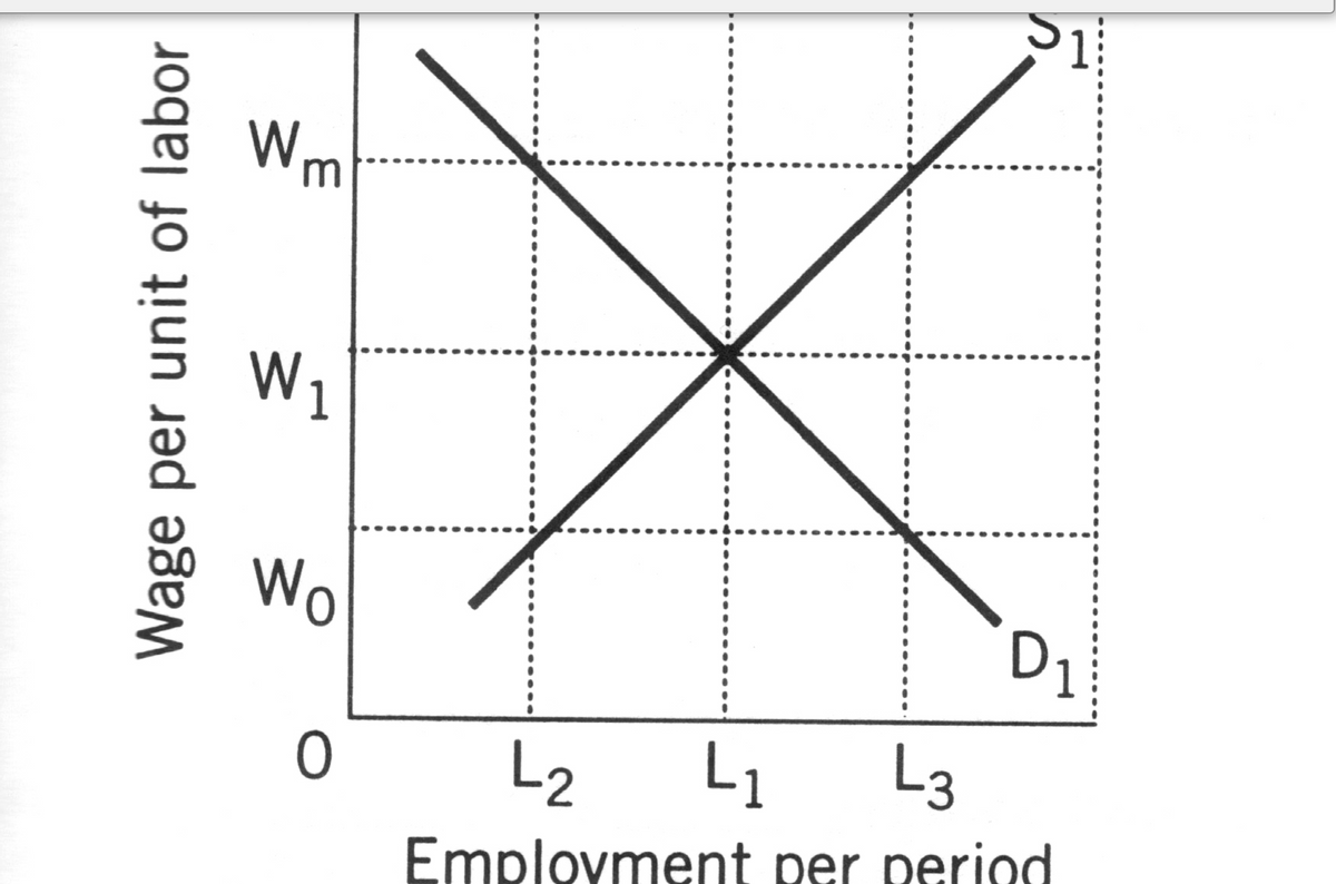 Answered: (Exhibit: The Minimum Wage) If It Is… | Bartleby