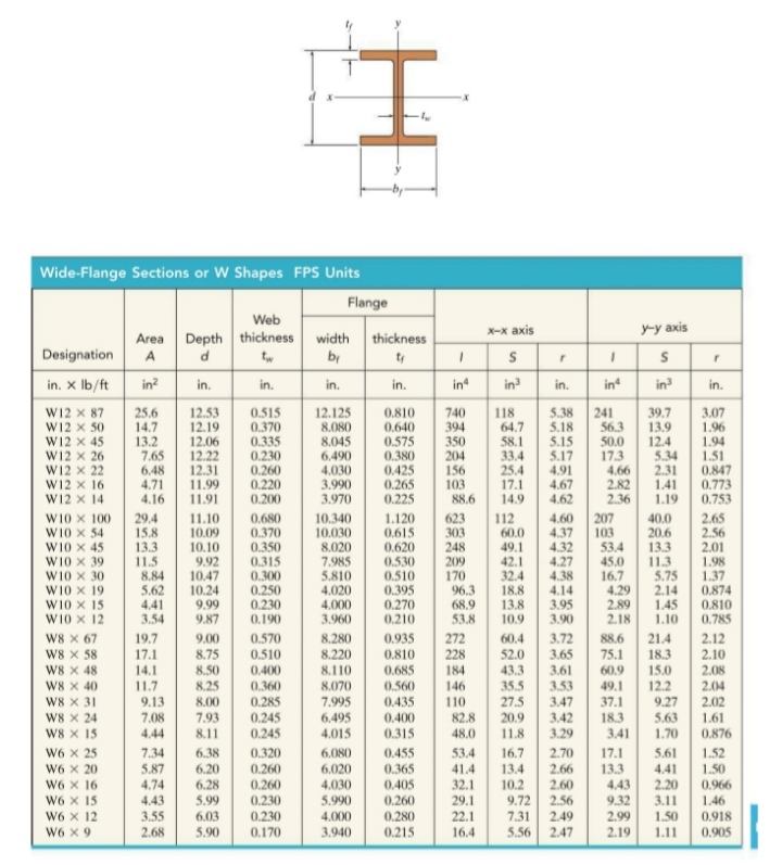 Answered: The (10+0.5R)-ft-long steel column is… | bartleby