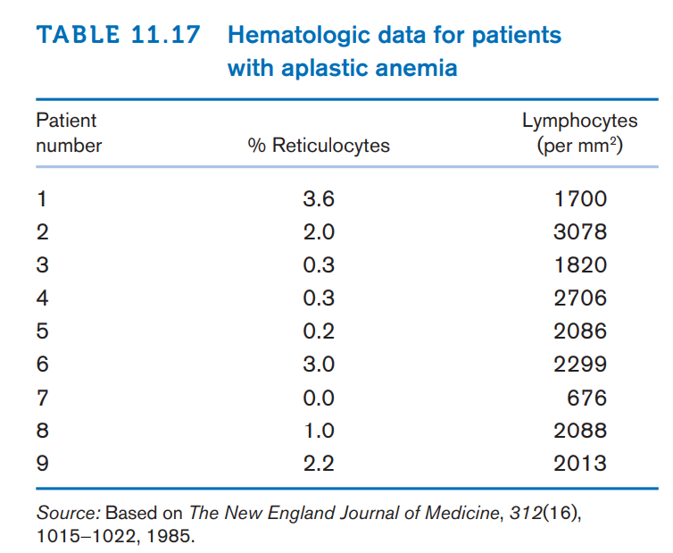 Answered: Table 11.17 Hematologic Data For… 