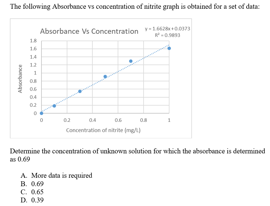 Answered The Following Absorbance Vs Bartleby