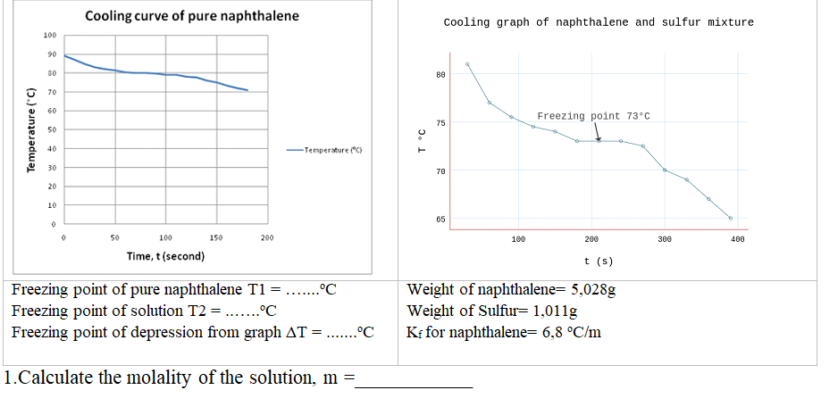 heating curve of naphthalene experiment