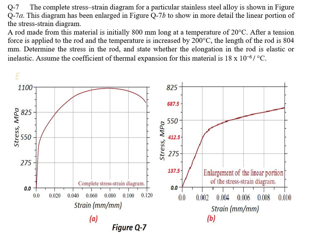 Answered The Complete Stress Strain Diagram For Bartleby 9996