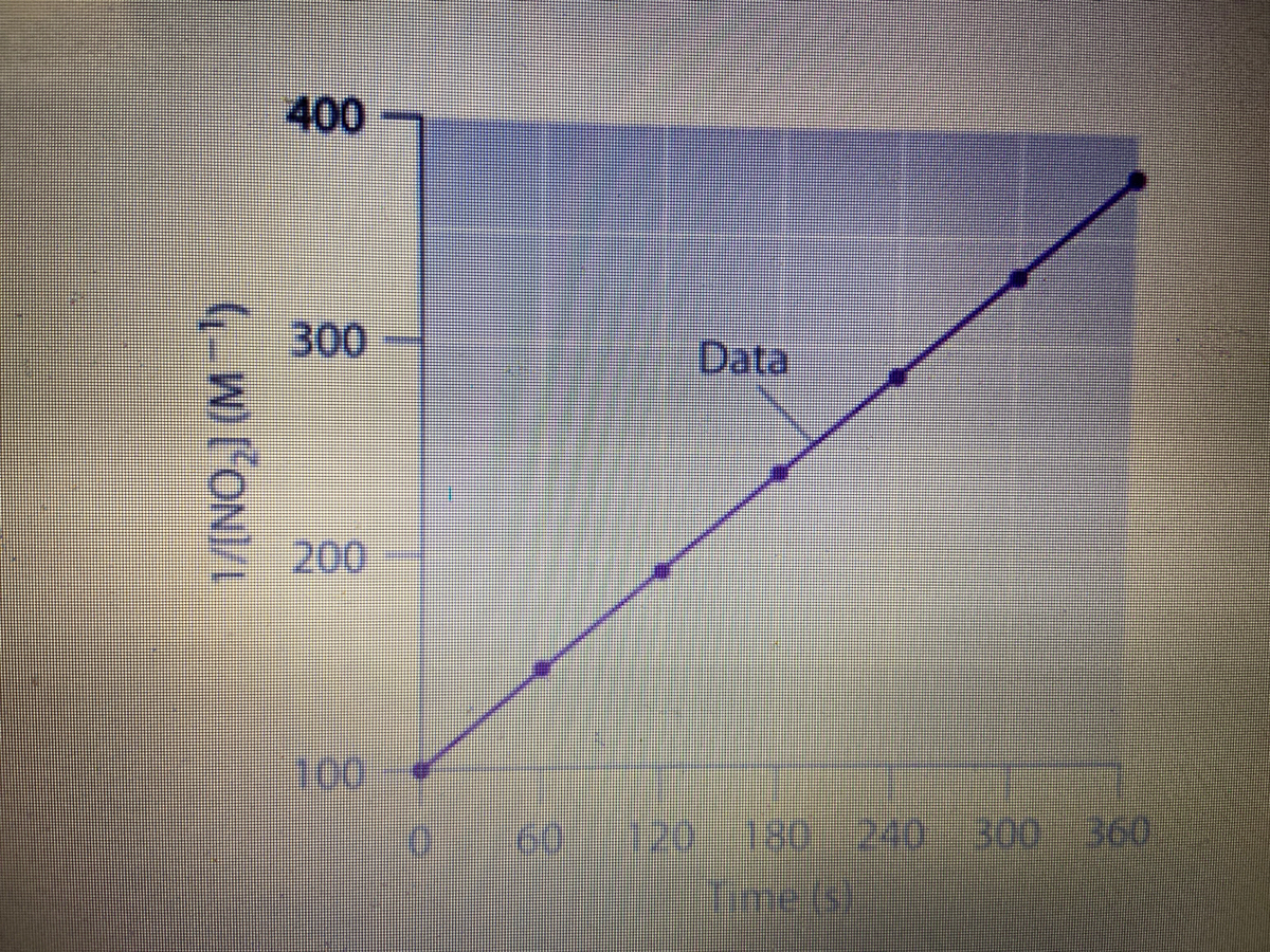 Answered: Using The Graph Below, Determine The… | Bartleby