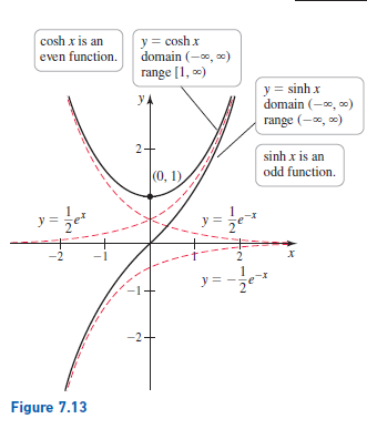 Answered Cosh X Is An Even Function Y Cosh X Bartleby