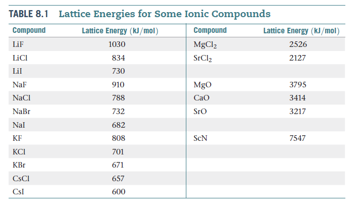 lattice energy trend periodic table compounds