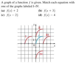 Answered: A graph of a function f is given. Match… | bartleby