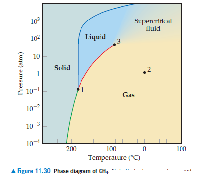 Answered 10 Supercritical Fluid 102 Liquid 10 Bartleby