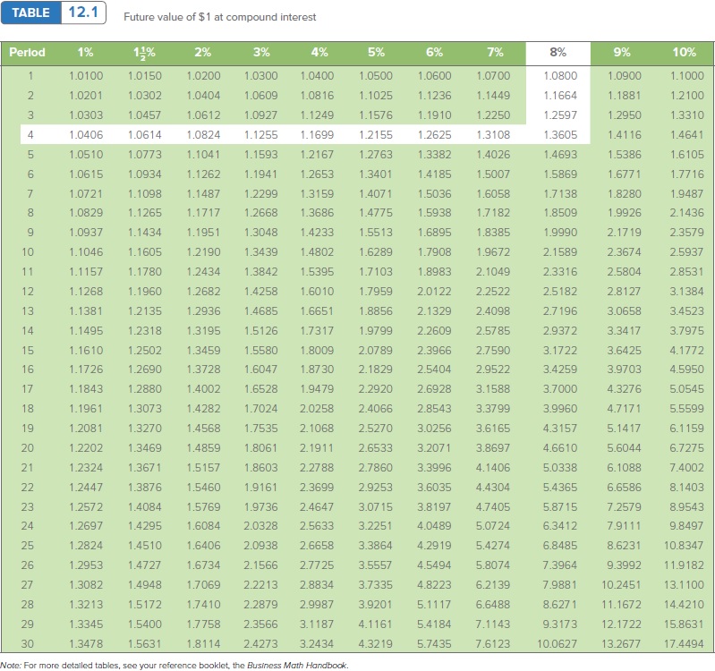 Answered: TABLE 12.1 Future value of $1 at… | bartleby