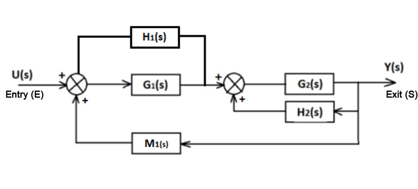 Answered: Simplify the following block diagram | bartleby