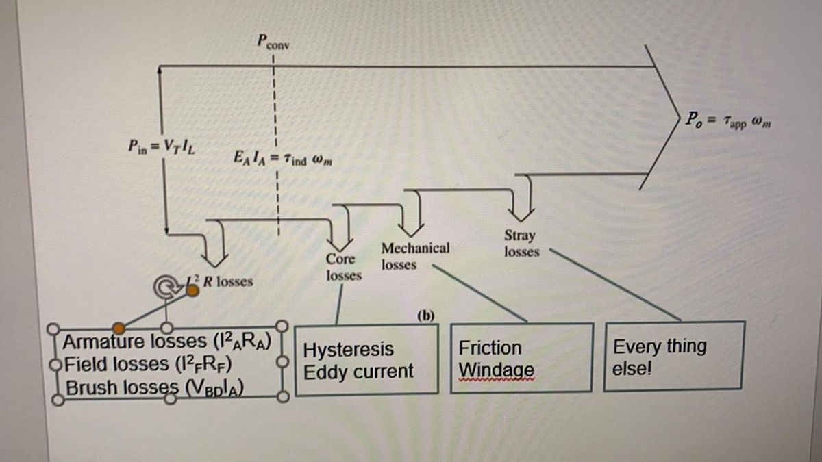 Answered: Find All Types Of Power Losses (the… | Bartleby