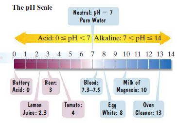 Answered: The pH Scale Neutral: pH = 7 Pure Water… | bartleby