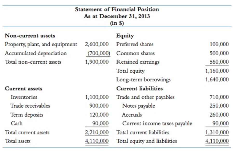 Answered Statement Of Financial Position As At Bartleby 6160