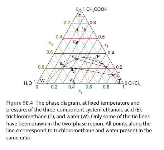 max and min solvent ternary diagram