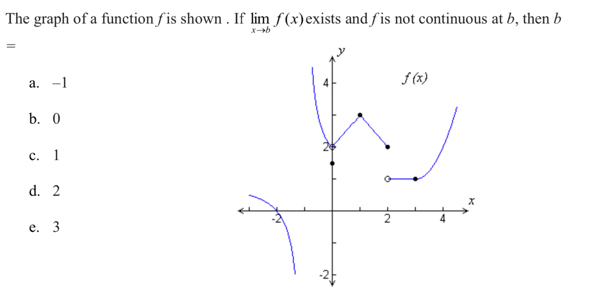 Answered: The graph of a function f is shown . If… | bartleby