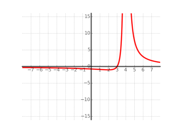 Answered Identify The Rational Function With The Bartleby