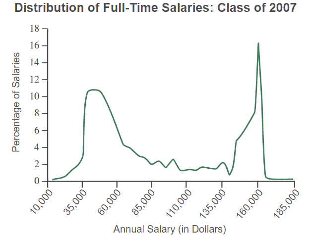 Answered Distribution Of Full Time Salaries Bartleby