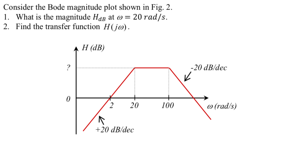 Answered: Consider the Bode magnitude plot shown… | bartleby