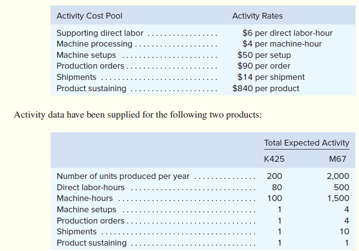 Answered Activity Cost Pool Activity Rates 6… bartleby