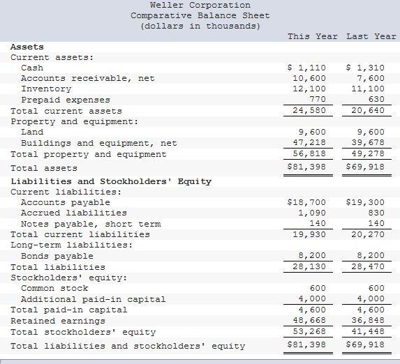 Answered Comparative Financial Statements For Bartleby 9040