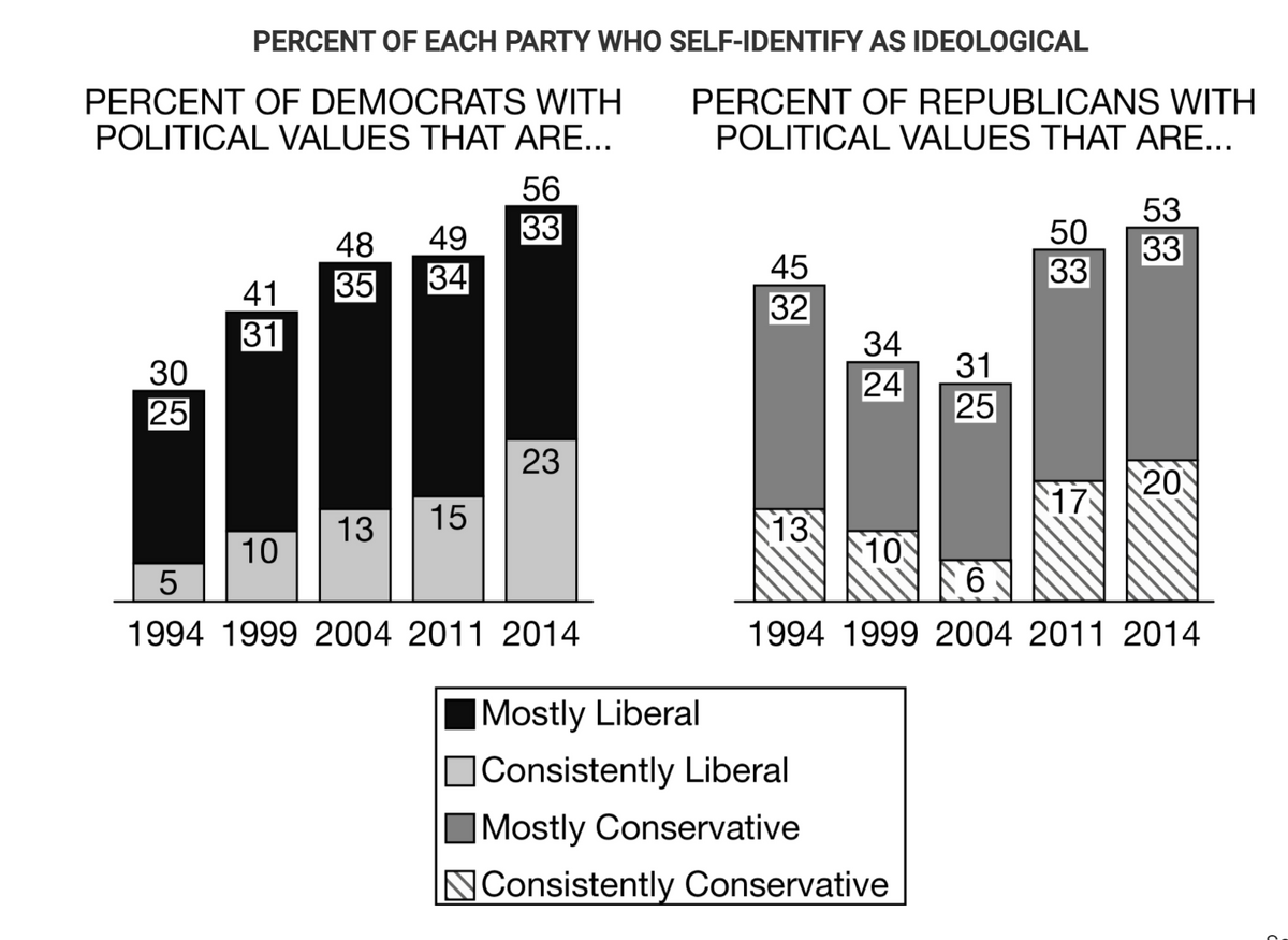 Answered: A. Describe The Percentage Of Democrats… | Bartleby