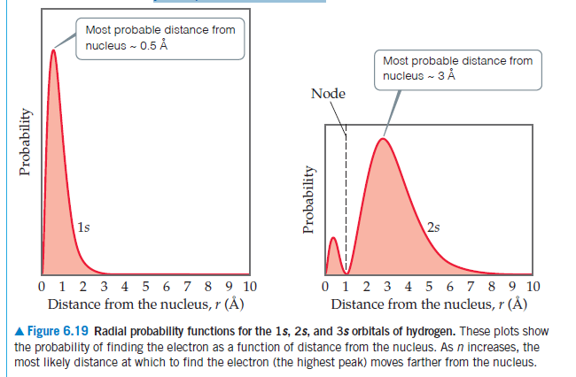 Answered Most Probable Distance From Nucleus Bartleby