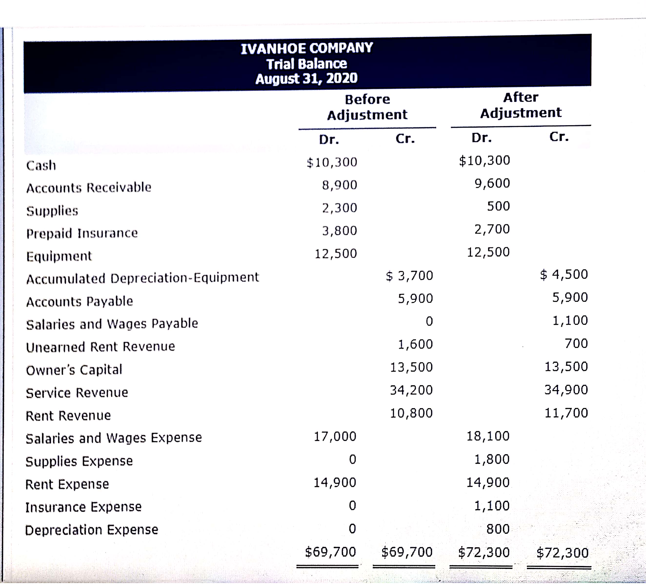 answered ivanhoe company trial balance august bartleby p&l template