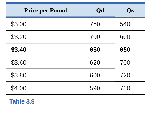 Answered: Price per Pound Qd Qs $3.00 750 540… | bartleby