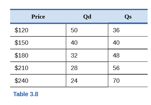 Answered: Price Qd Qs $120 50 36 $150 40 40 $180… | bartleby