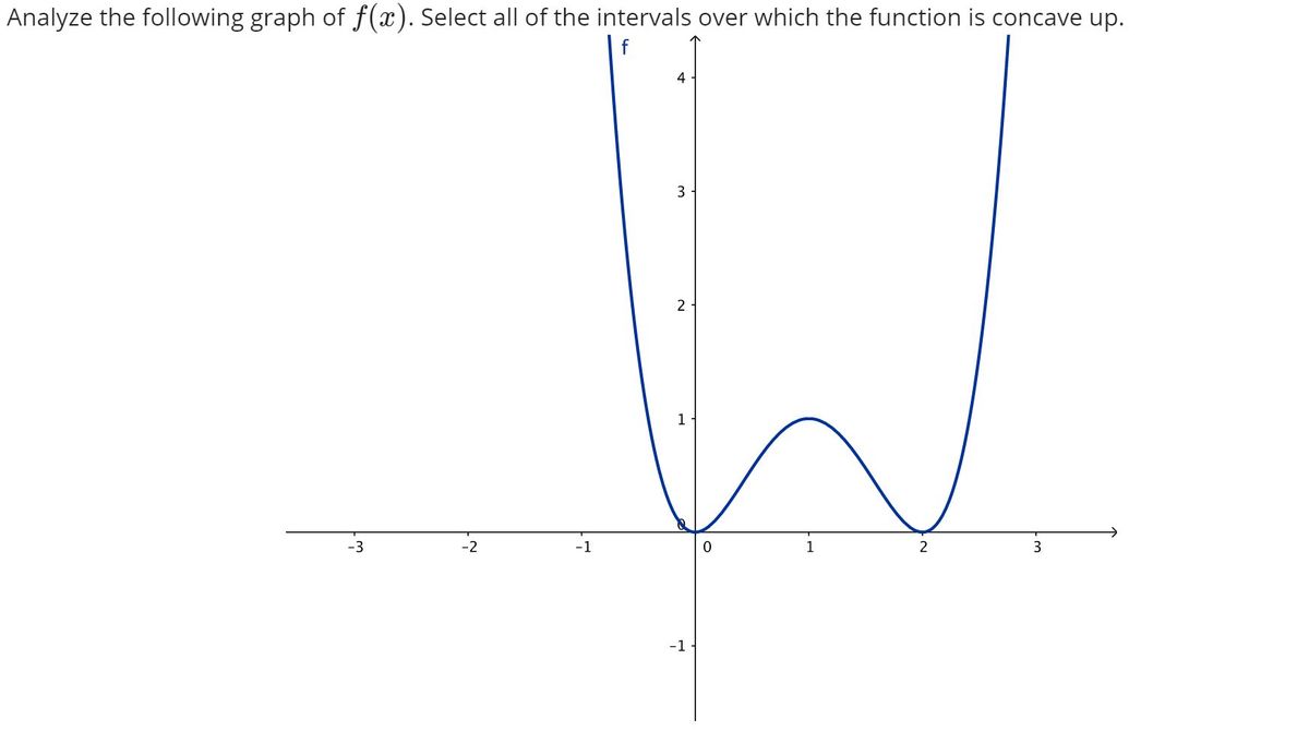 Answered: Analyze the following graph of f(x).… | bartleby