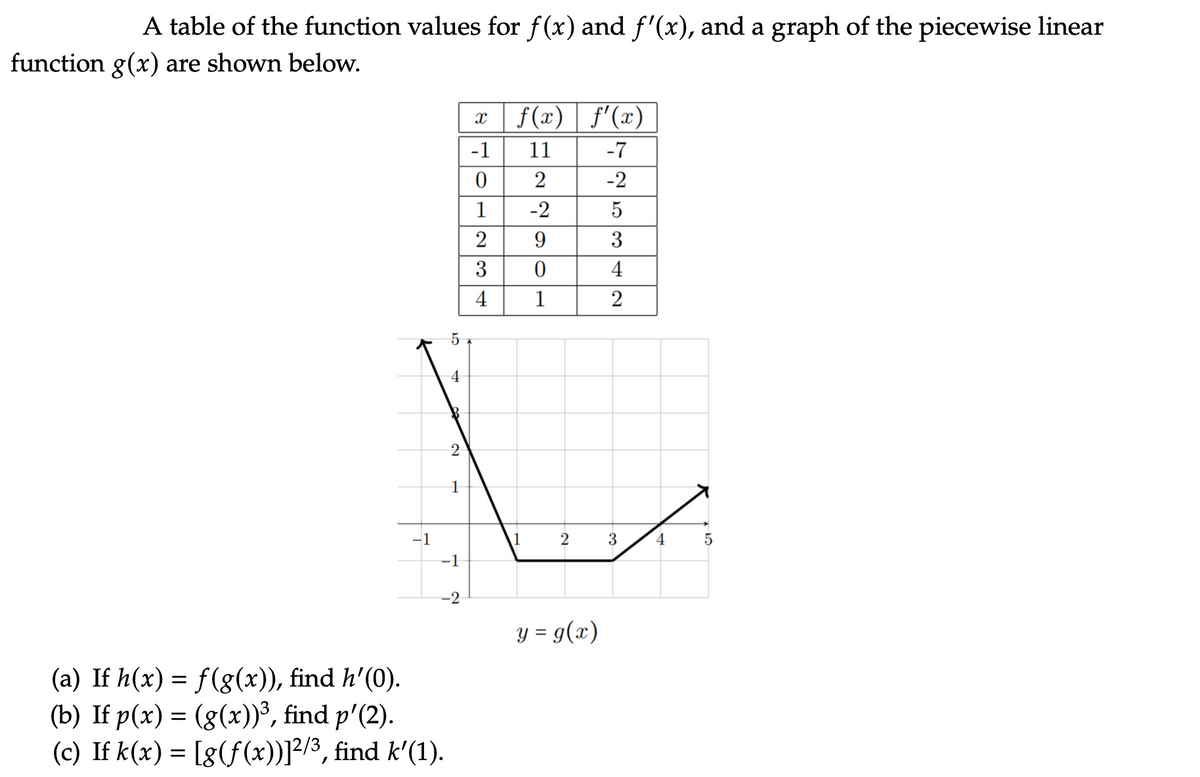 Answered A Table Of The Function Values For F X Bartleby