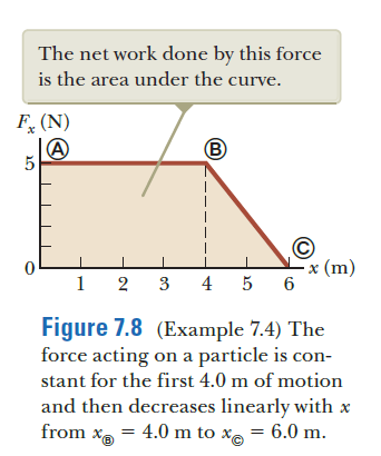 The net work done by this force
is the area under the curve.
f. (n)
x (m)
1
2
3
4 5
figure 7.8 (example 7.4) the
force acting on a particle is con-
stant for the first 4.0 m of motion
and then decreases linearly with x
from x, =