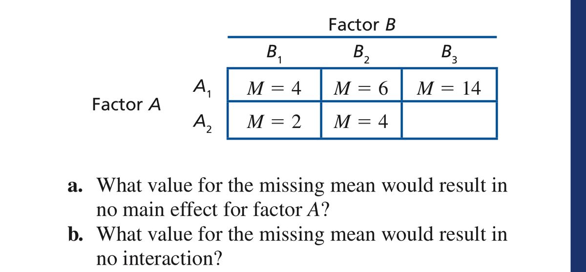 Answered: Factor B B, B, B3 A, M = 4 M = 6 М 3 14… | Bartleby