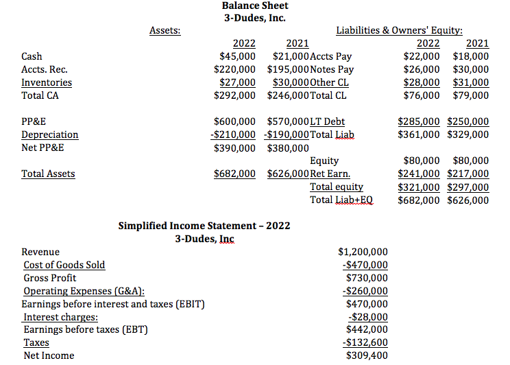 Answered: Balance Sheet 3-Dudes, Inc. Liabilities… | Bartleby