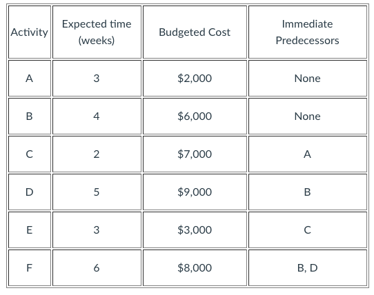 Answered: Problem 4: PERT Cost A project… | bartleby