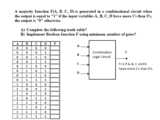 Answered Majority Function F A B C D Is Bartleby