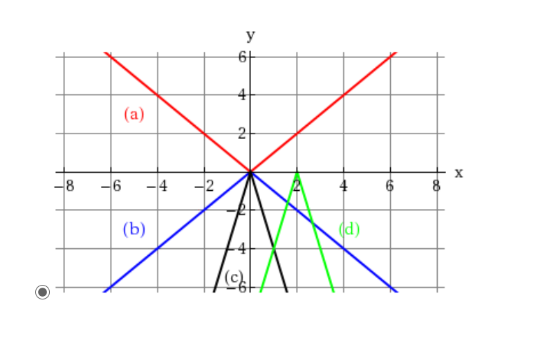 Answered: How Is The Graph In Part (b) Related To… | Bartleby