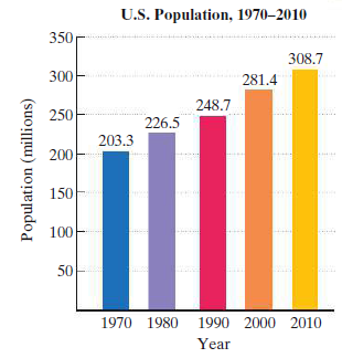 Answered: U.S. Population, 1970–2010 350 308.7… | Bartleby