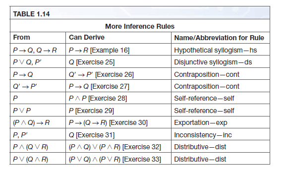 Answered Table 1 14 More Inference Rules From Bartleby