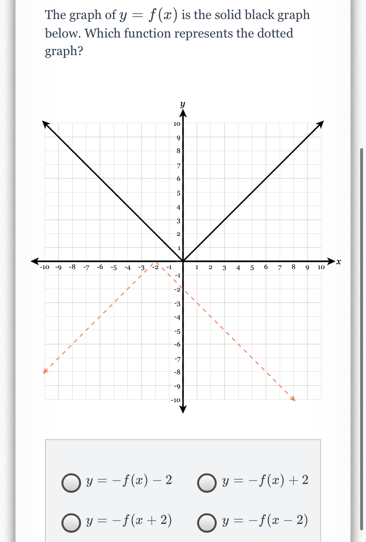 Answered The Graph Of Y F X Is The Solid Bartleby