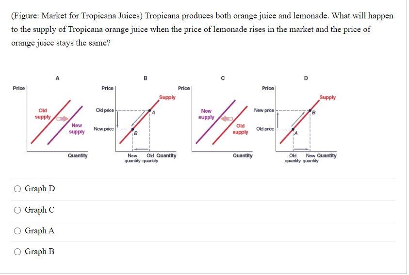 Answered: (Figure: Market for Tropicana Juices)… | bartleby