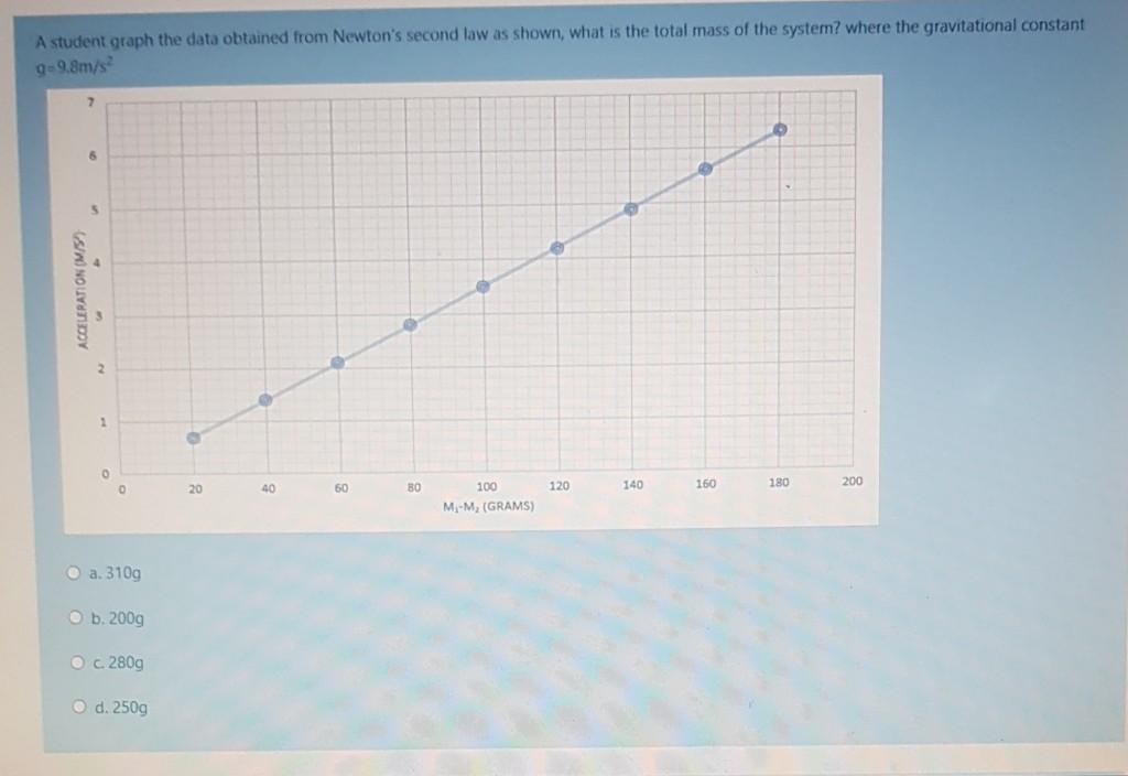 Answered A Student Graph The Data Obtained From Bartleby