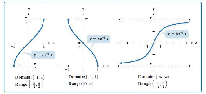 Answered: y = tanx y = cosx y = sin x Domain:… | bartleby