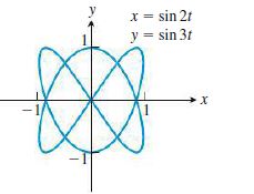 Answered: x = sin 2t y = sin 3t | bartleby