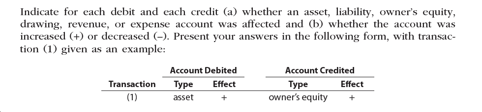 Indicate for each debit and each credit (a) whether an asset, liability, owner's equity
drawing, revenue, or expense account was affected and (b) whether the account was
increased (+) or decreased (-). present your answers in the following form, with transac-
tion (1) given as an example:
account debited
account credited
transaction
????
effect
????
owner's equity
effect
(1)
asset
+

