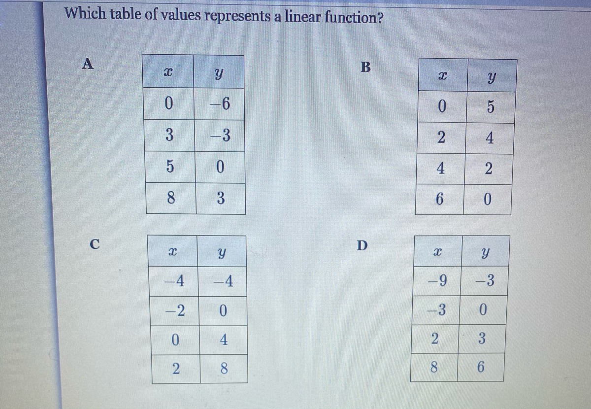 Answered Which Table Of Values Represents A Bartleby