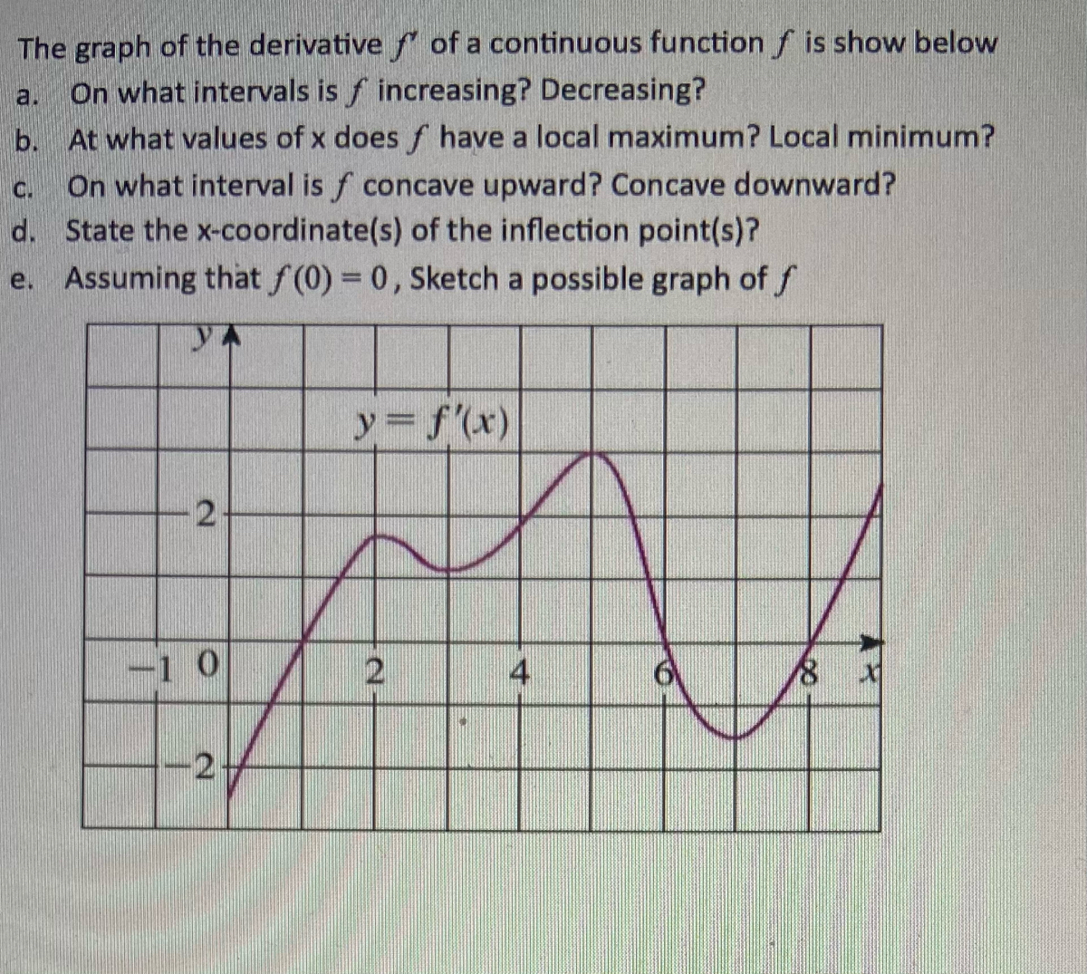 Answered The Graph Of The Derivative F Of A… Bartleby