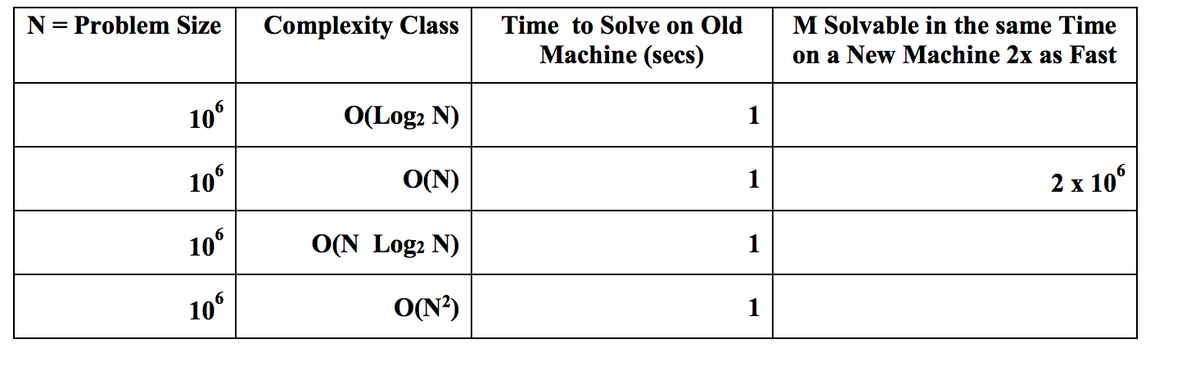 Answered N Problem Size Complexity Class Time Bartleby