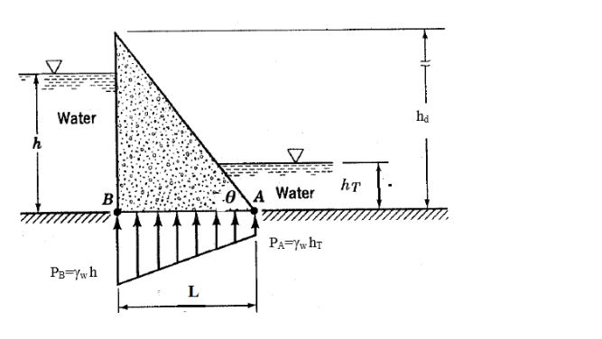 Answered: Water backs up behind a concrete dam as… | bartleby